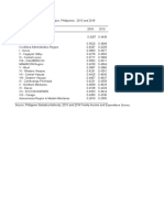 TABLE 4 Gini Coefficient by Region, Philippines 2015 and 2018