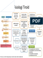 Fisiologi Tiroid