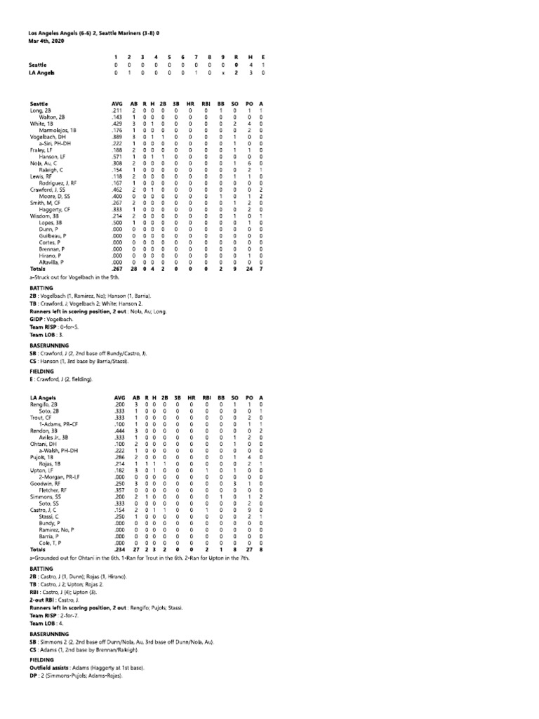 03.04.20 Box Score PDF