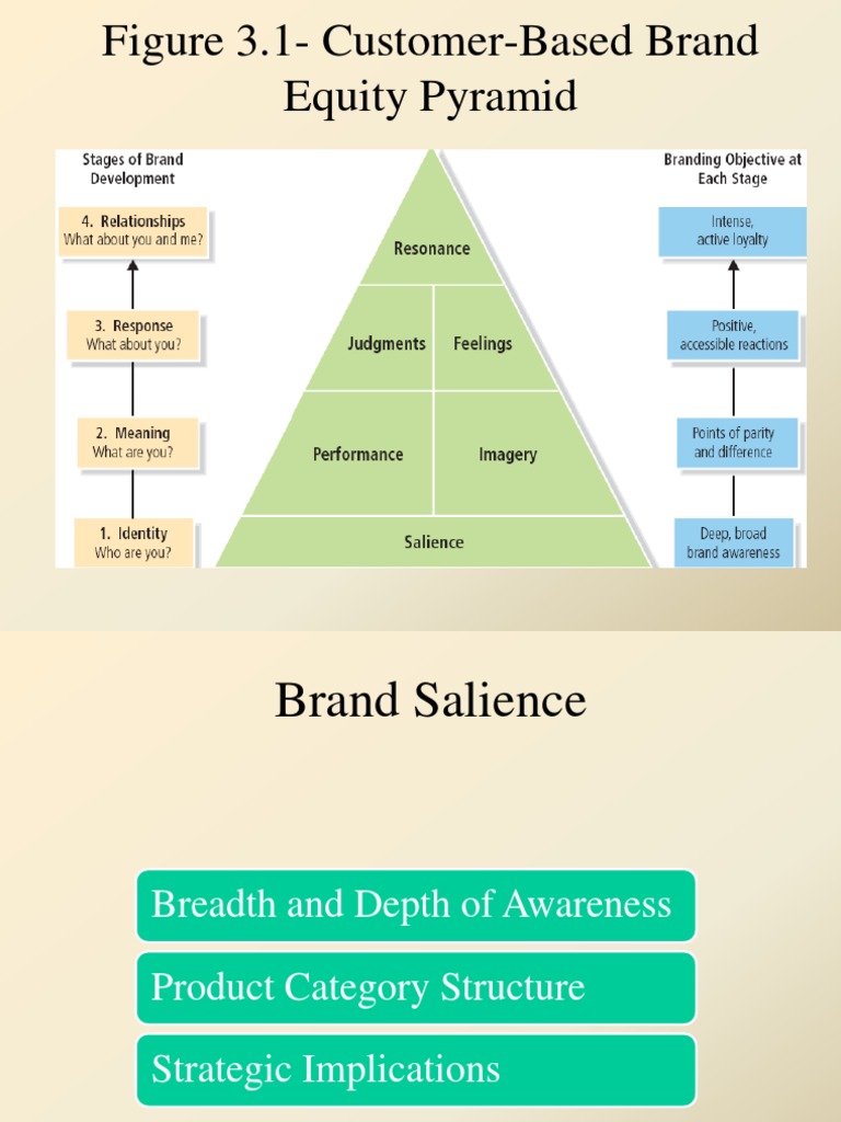 Customer-Based Brand Equity Pyramid | PDF | Career & Growth | Business