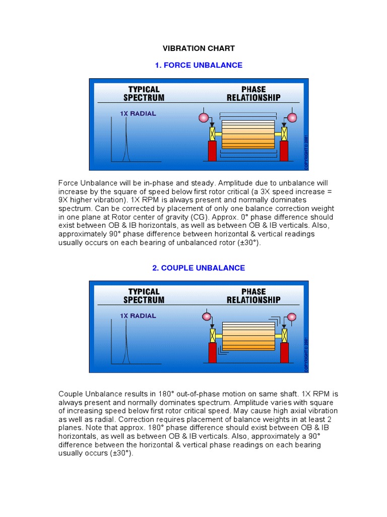 Vibration Analysis Techniques and Charts | PDF