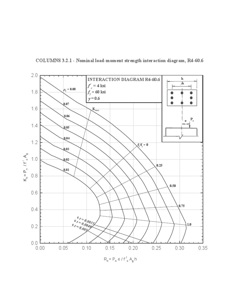 Interaction Diagrams | PDF