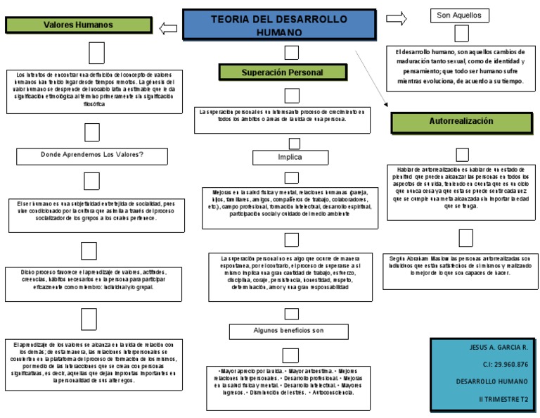 Mapa Conceptual del Desarrollo Humano | PDF