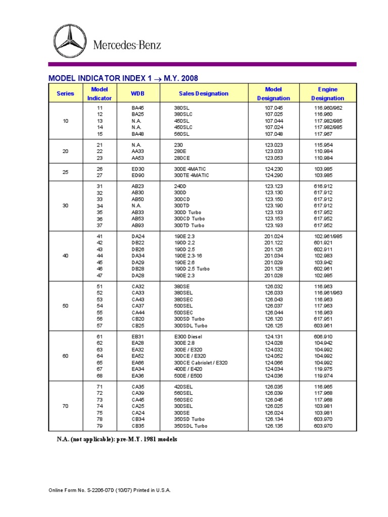 Mercedes-Benz Model Code Index 2008 | PDF | Car Manufacturers Of ...