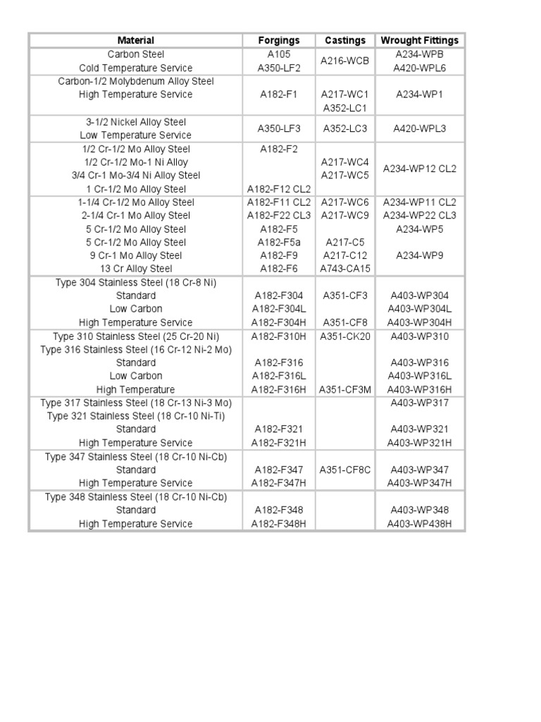 Steel Material Specifications Overview | PDF | Molybdenum | Stainless Steel