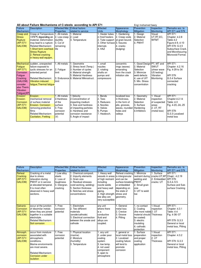 Failure Mechanisms of C-Steels (API 571) | PDF | Corrosion | Fracture
