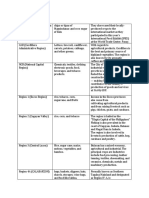 Philippines Regions and their Major Agricultural Products