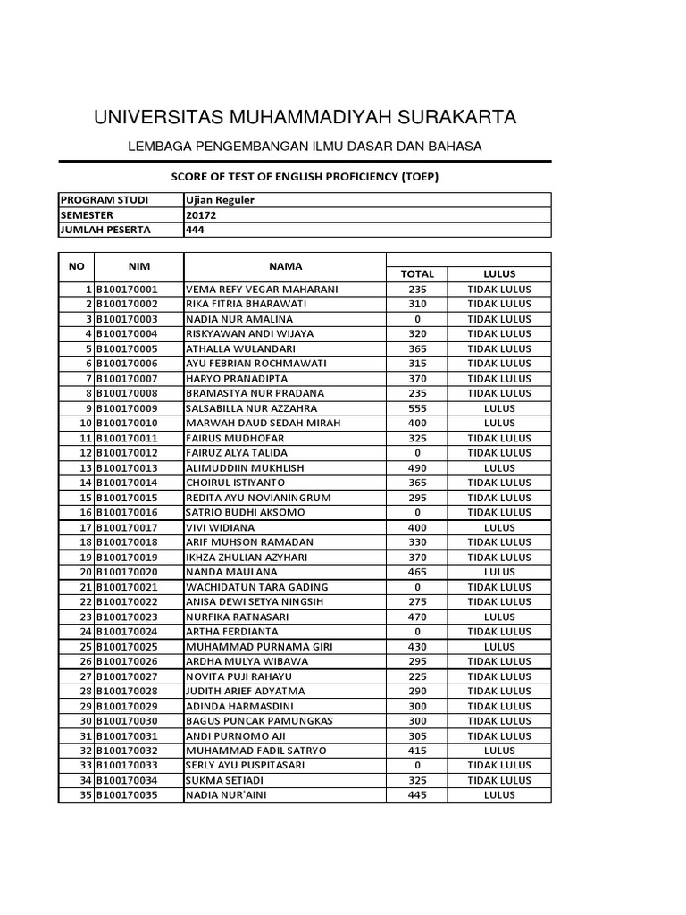 Hasil TOEP UMS: Daftar Lulus dan Tidak Lulus | PDF