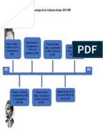 Cronología de Los Gobiernos Azules