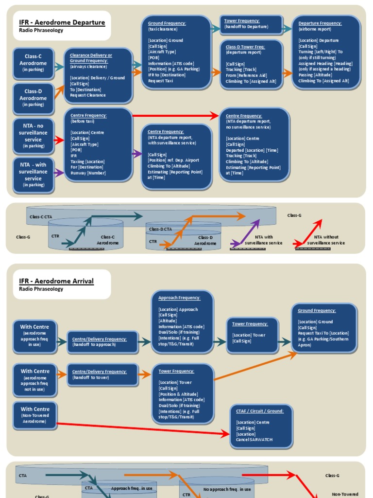 IFR Departure and Arrival Phraseology | PDF | Air Traffic Control ...