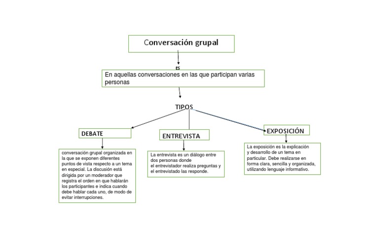 Conversacion Grupal Mapa Conceptual | PDF