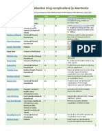 Number of Ohio Abortion Drug Complications by Abortionist