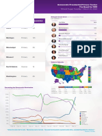 Democratic Presidential Primary Tracker