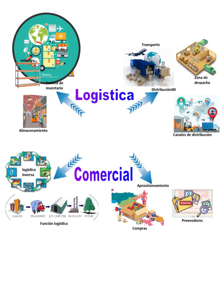 Mapa Mental de Logística Empresarial | PDF
