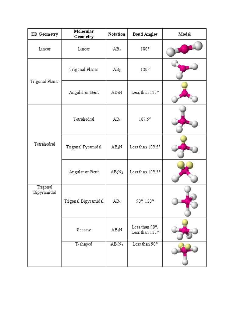 Molecular Geometry and Bond Angles Chart | PDF