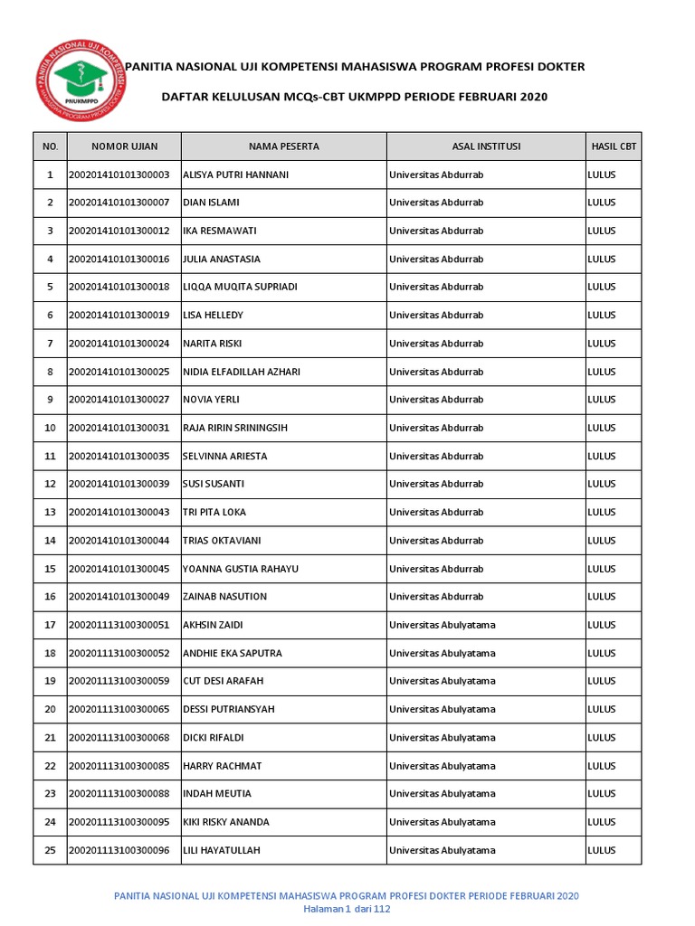 Daftar Kelulusan Mcqs Cbt Ukmppd Februari 2020 1 Pdf