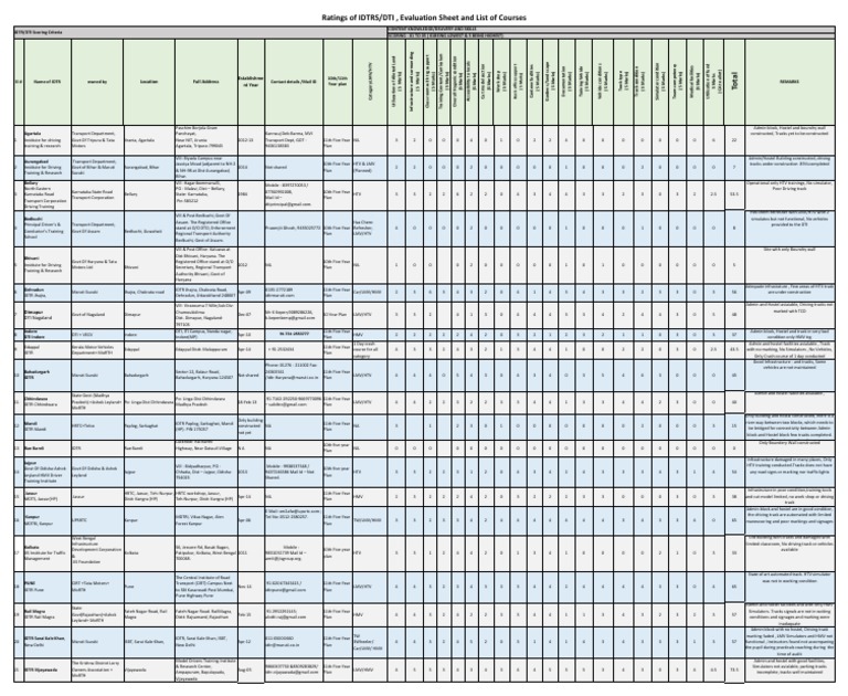 IDTR Locations and Evaluations Summary | PDF | Business