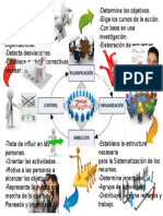 Mapa Mental Del Proceso Administrativo