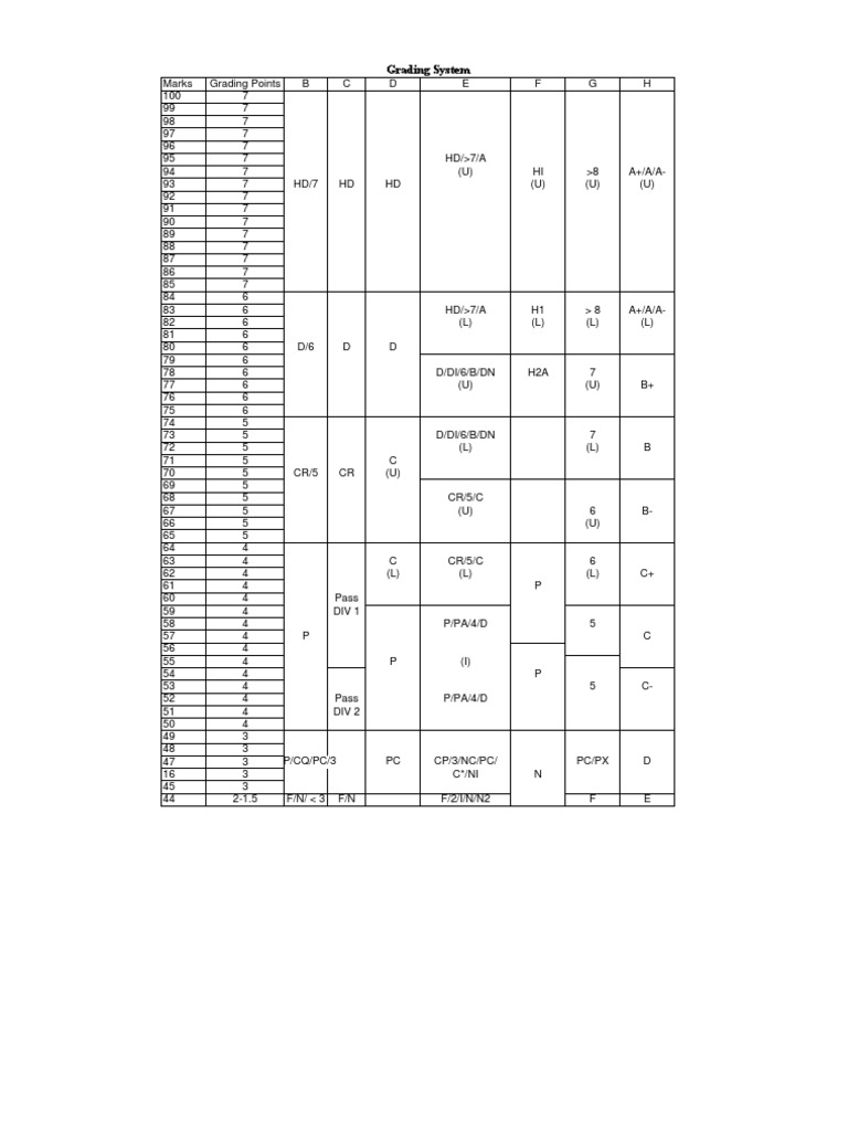 Grading System | PDF | Australia | Universities And Colleges
