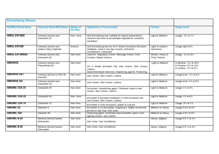 Emulsifying Waxes PDF Emulsion Chemical Substances