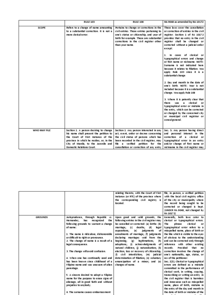 Rules for Name Change in the Philippines | PDF | Social Institutions ...