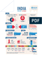 3 Highest burden TB Profile