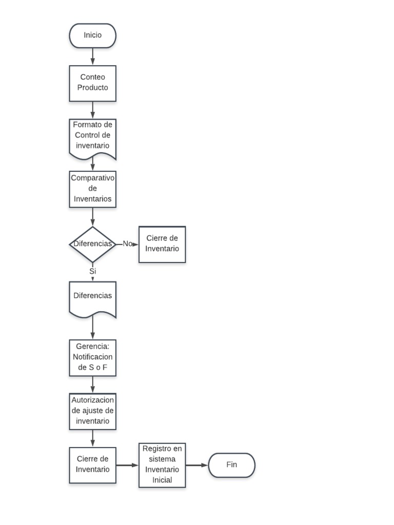 Diagrama de Flujo de Toma de Inventario Físico | PDF