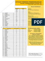 Situasi Terkini Perkembangan COVID-19 Per 2 Maret 2020