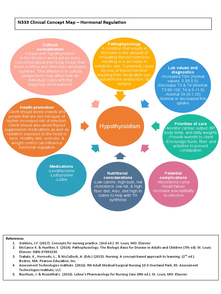 Hypothyroidism Concept Map PDF Hypothyroidism Thyroid