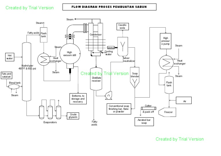 Flow Diagram for Soap Production | PDF | Soap | Steam