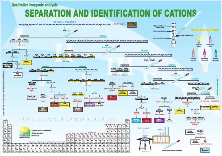 Separation and Identification of Cations PDF | PDF | Transition Metals ...