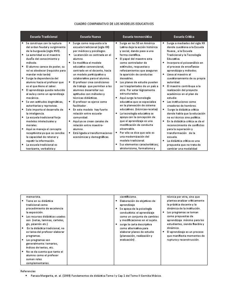 Cuadro Comparativo de Modelos Educativos | PDF | Maestros | Aprendizaje