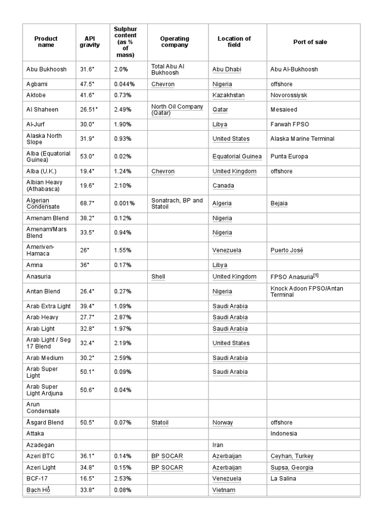 List of Crude Oil Grades Wikipedia PDF PDF Fuel Gas Industries