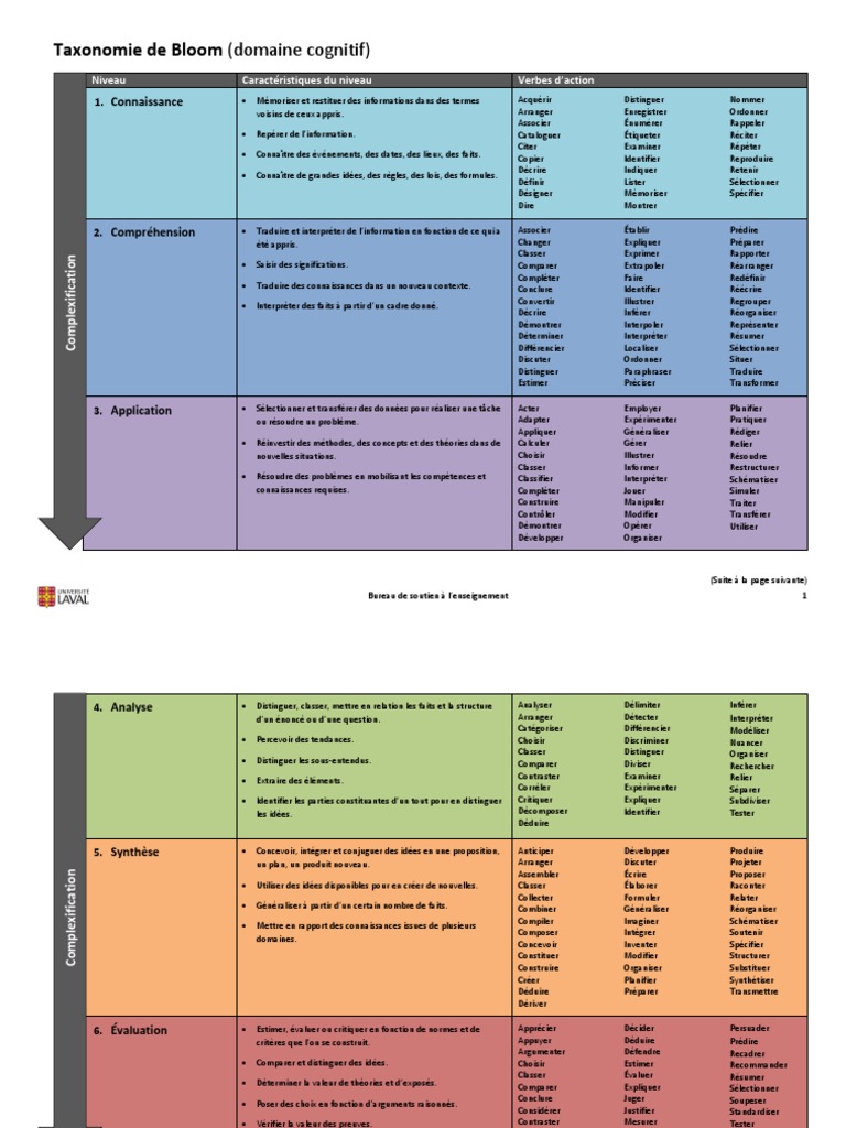 Taxonomie de Bloom : Niveaux Cognitifs | PDF | Concept de psychologie ...