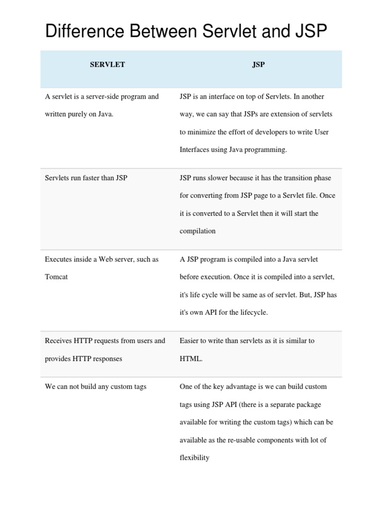 UNIT - 5 Difference Between Servlet and JSP | PDF | Java Servlet | Java ...