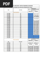 Punjab DA Rates Table 2025 | PDF