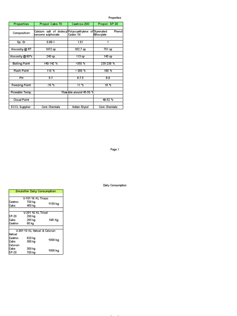Emulsifier Data | PDF
