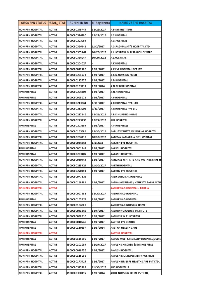 Ghitl Network Hospital List 04th Jan 1 Xlsx Hospital Medicine