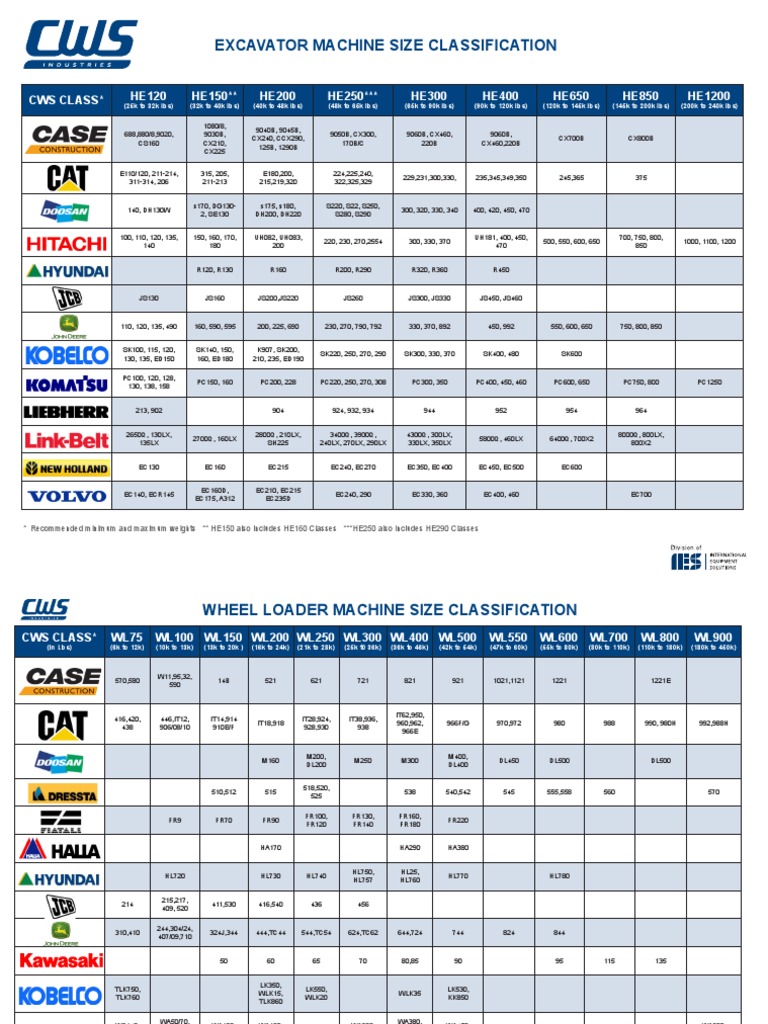 Excavator and Wheel Loader Classifications | PDF