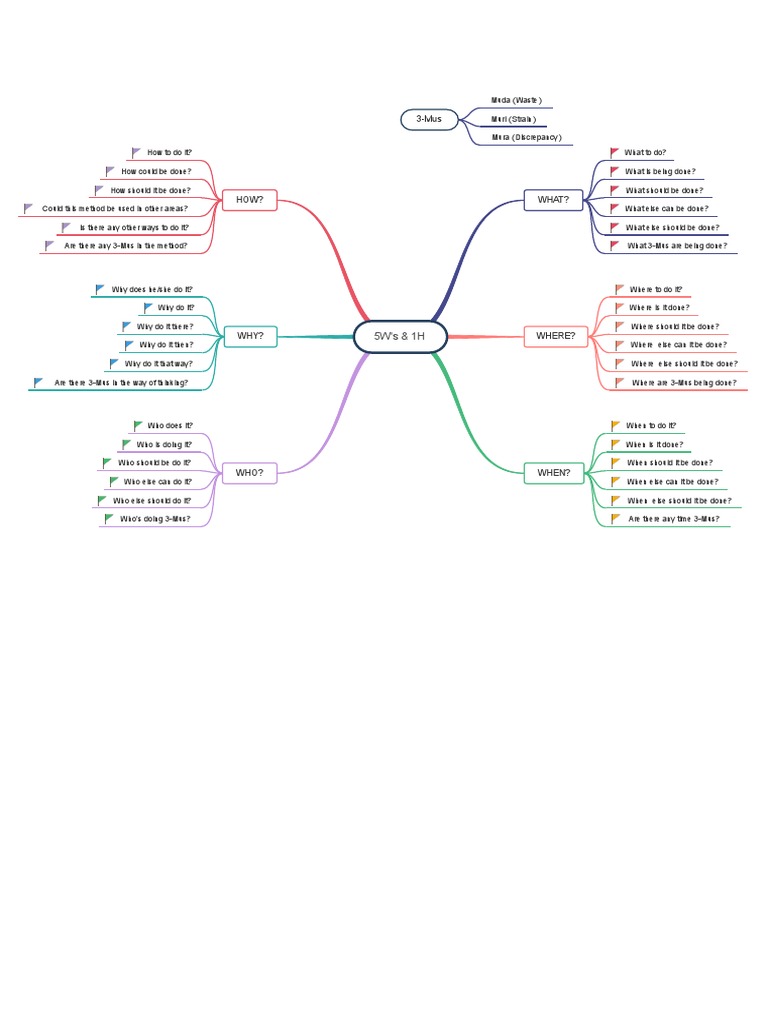 5W1H Mind Map | PDF | Corporate Jargon | Economic Sectors