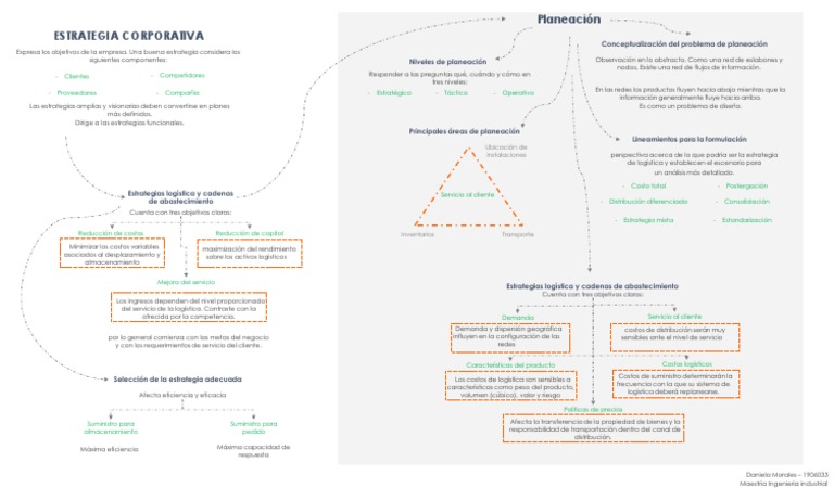 Mapa Mental Estrategias Logística y Cadenas de Abastecimiento | PDF ...