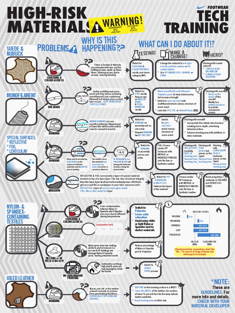 Materials Cheat Sheet - WIP PDF | PDF | Yarn | Polyester