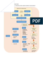 Esquema Elementos de La Comunicación