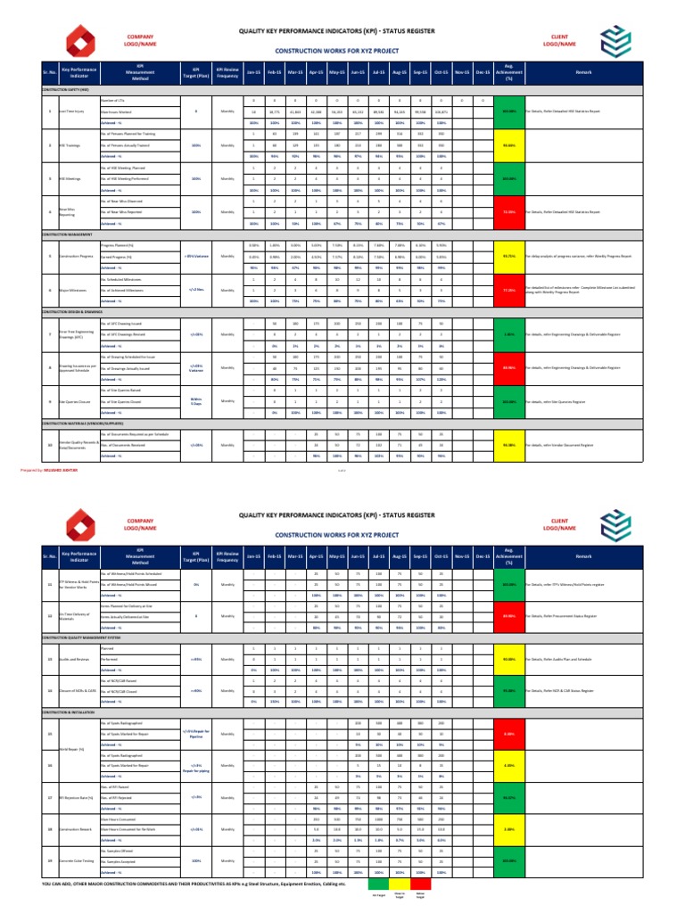 Quality Control KPIs for Construction Projects | PDF | Performance ...