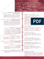 Linea de Tiempo de La Evolución Histórico-Social de La SST en Colombia