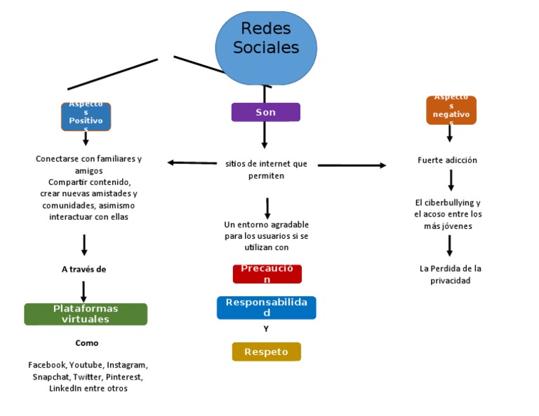 Aspectos positivos y negativos de redes sociales | PDF