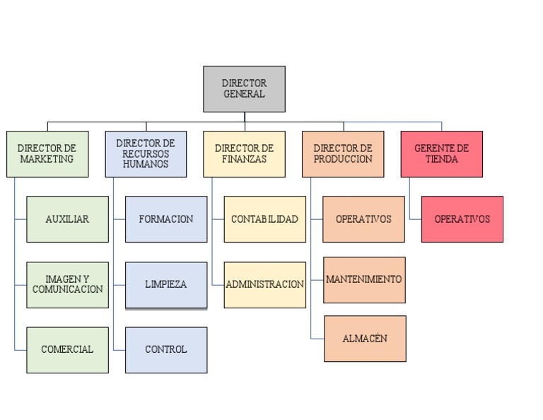 Organigrama de Una Empresa | PDF