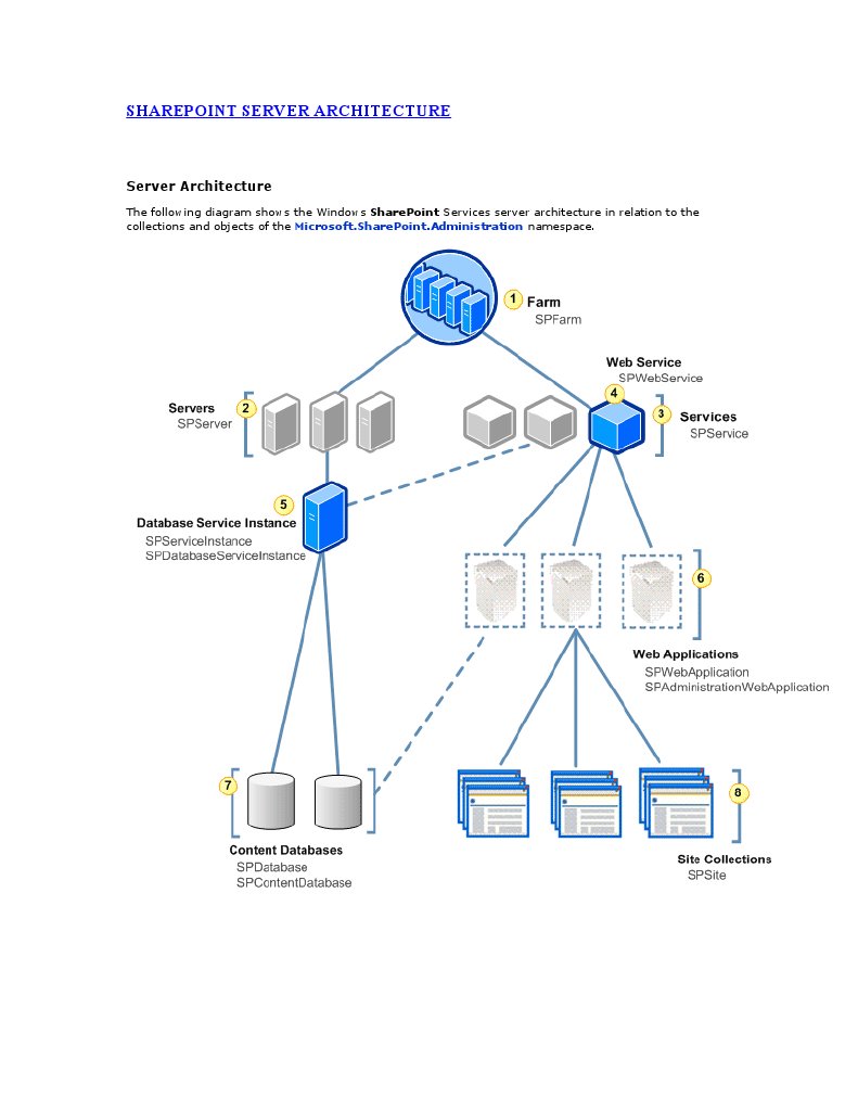 SharePoint Server Architecture Overview | PDF | Share Point | Object ...