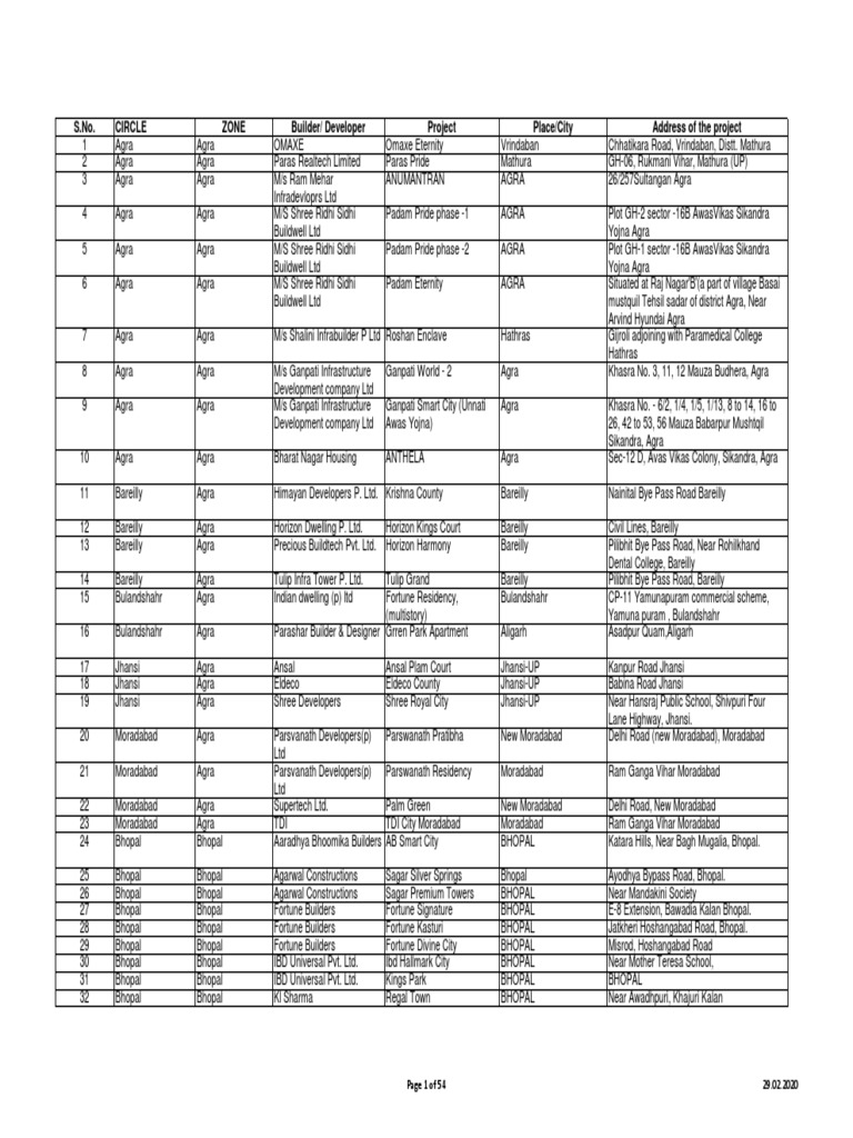 List of Approved Builders and Project 29.02.2020 | PDF | Real Estate ...