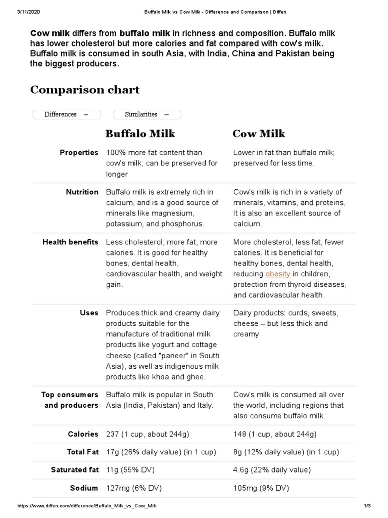 Buffalo Milk Vs Cow Milk PDF Food Intolerance Milk